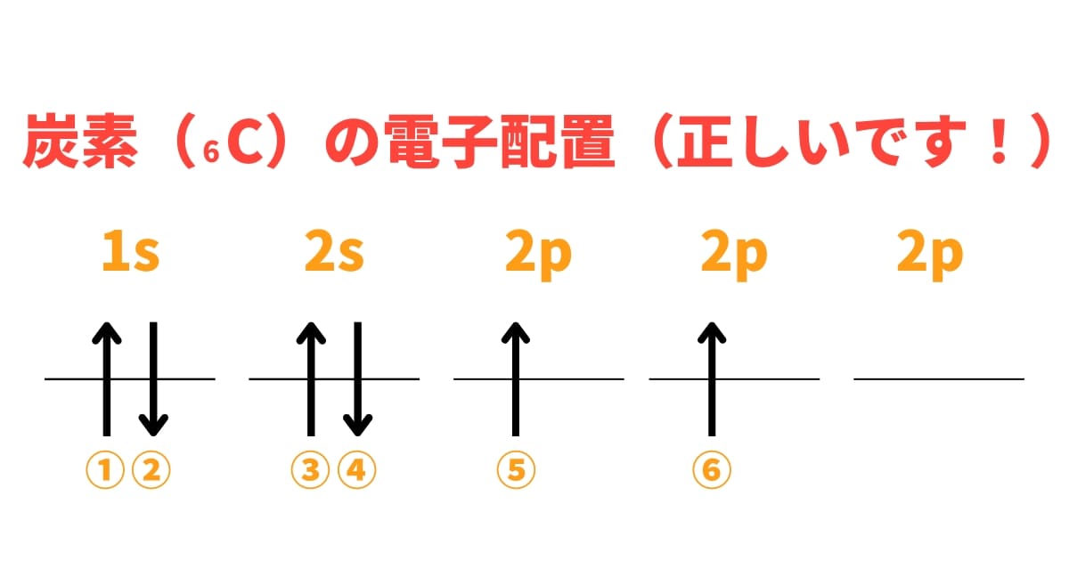 炭素の電子配置（正しい） 