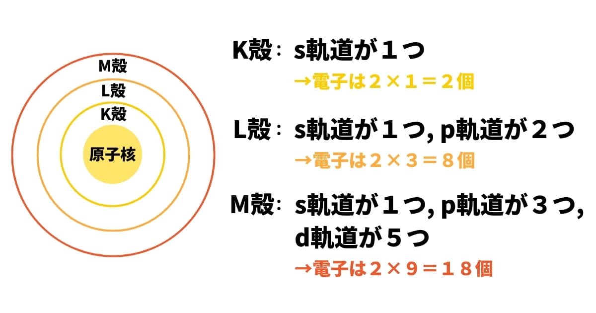 電子軌道の様子。見られない方は後程ご覧ください。