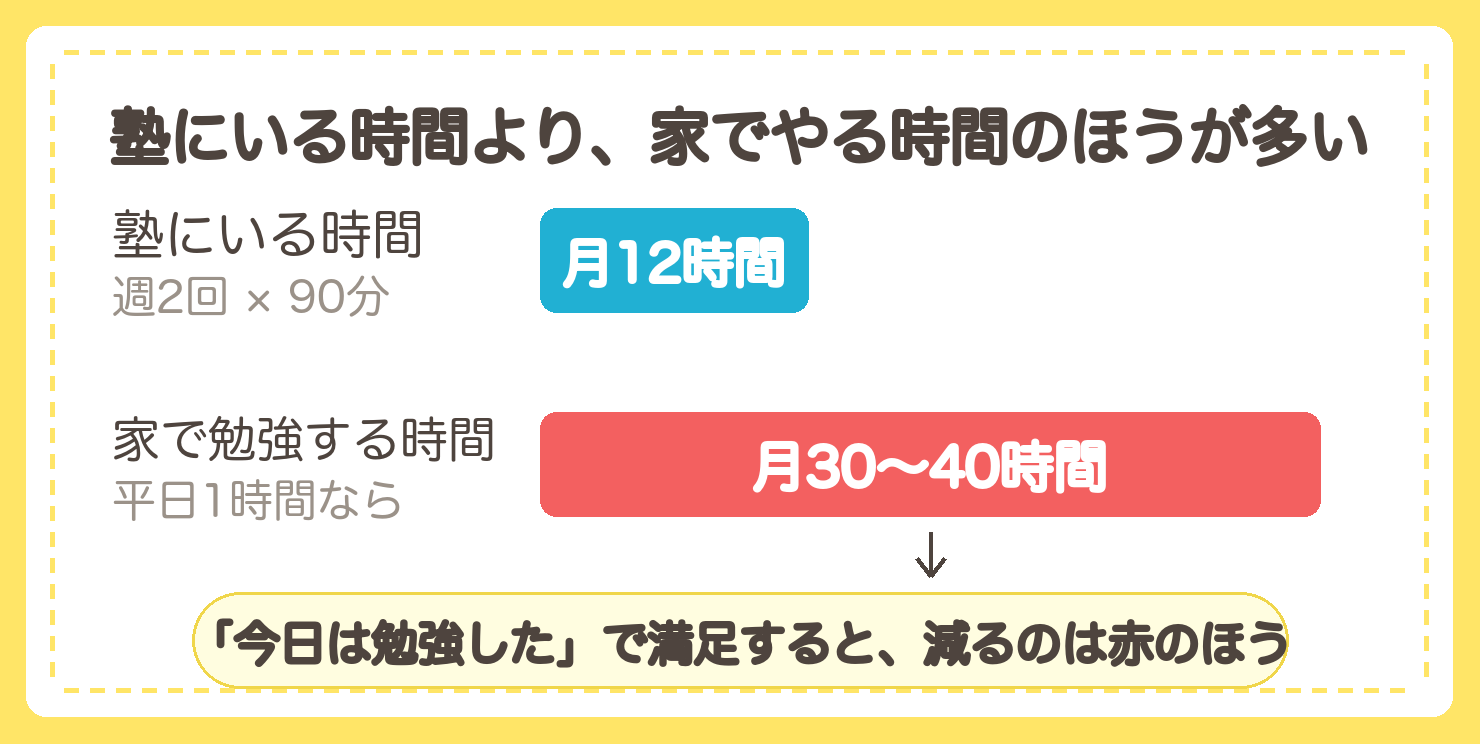 塾にいる時間は週2回×90分で月12時間、家庭学習は平日1時間なら月30〜40時間。家庭学習のほうが3倍近く多い。