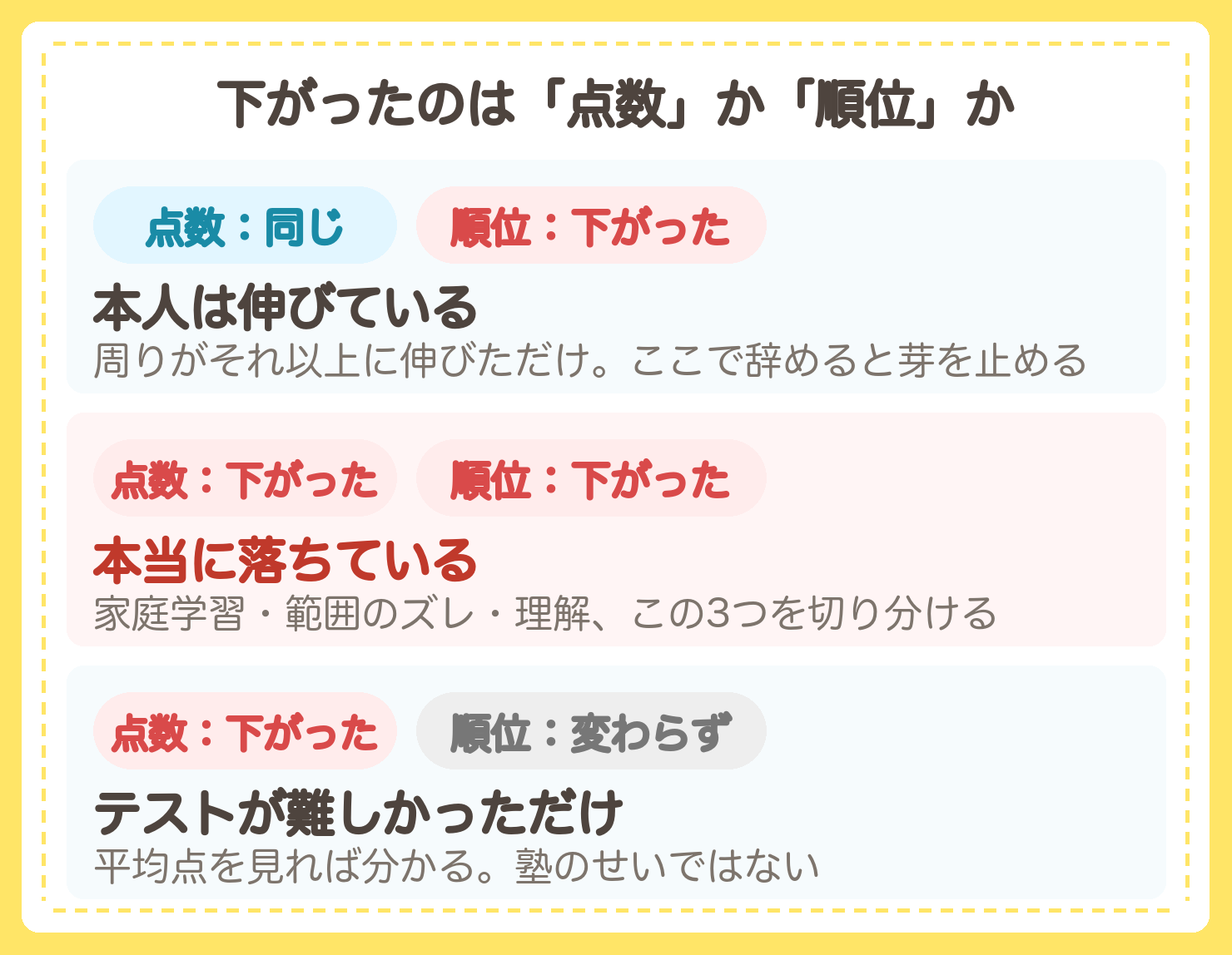 点数と順位の組み合わせによる3つの切り分け。点数が同じで順位だけ下がったなら本人は伸びている、両方下がったなら本当に落ちている、順位が変わらないならテストが難しかっただけ。