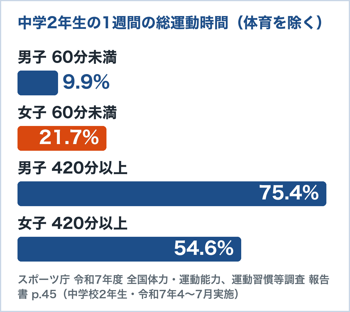 令和7年度全国体力・運動能力、運動習慣等調査 中学2年生の1週間の総運動時間。60分未満は男子9.9%・女子21.7%、420分以上は男子75.4%・女子54.6%(スポーツ庁 報告書p.45)
