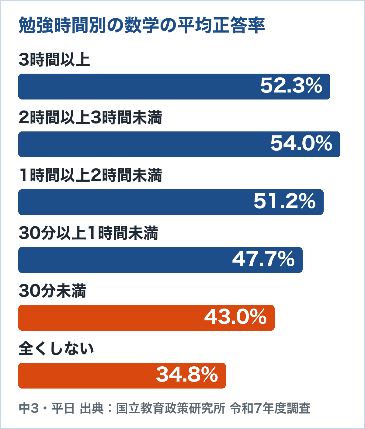 平日の勉強時間別の数学の平均正答率のグラフ。3時間以上52.3%、2時間以上3時間未満54.0%、1時間以上2時間未満51.2%、30分以上1時間未満47.7%、30分未満43.0%、全くしない34.8%（令和7年度全国学力・学習状況調査）