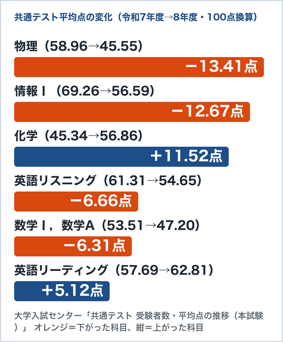共通テストの令和7年度から令和8年度への平均点の変化（100点満点換算）。物理は13.41点下がり、情報Ⅰは12.67点下がり、化学は11.52点上がった（大学入試センター「受験者数・平均点の推移」）