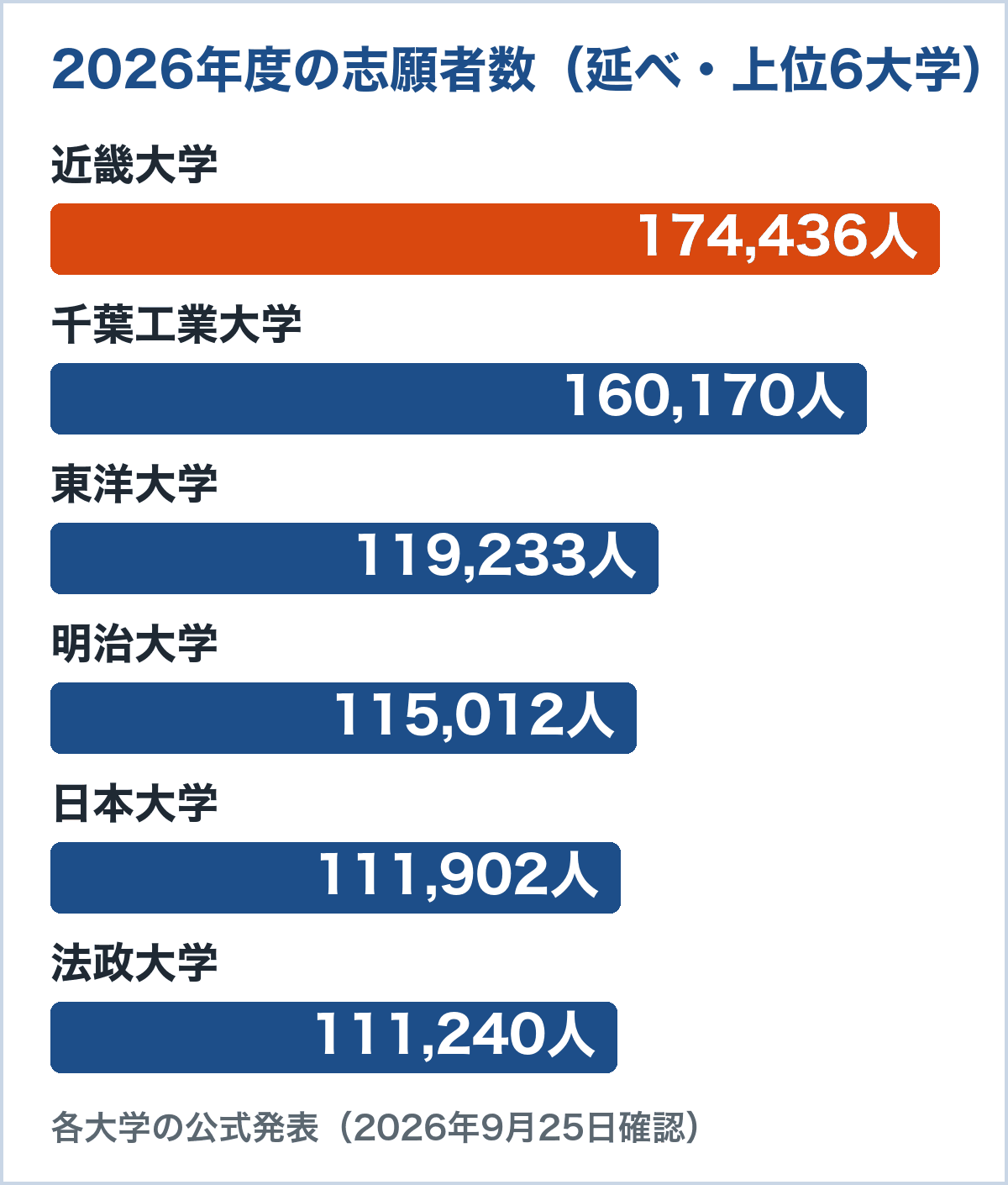 2026年度の私立大学の志願者数（延べ）。近畿大学174,436人、千葉工業大学160,170人、東洋大学119,233人、明治大学115,012人、日本大学111,902人、法政大学111,240人