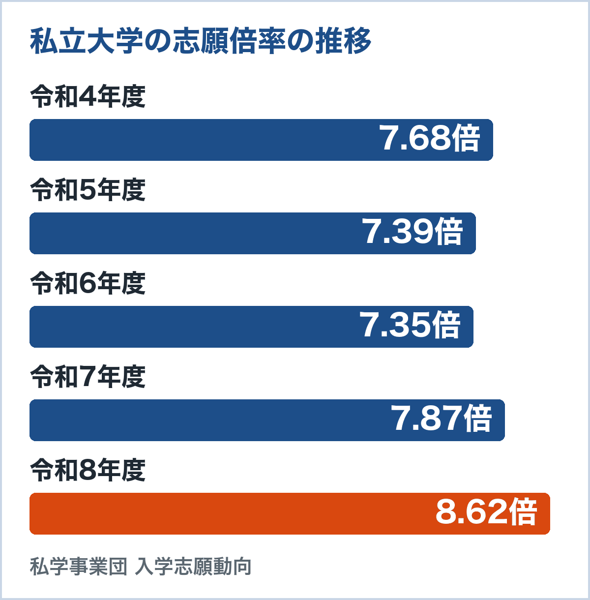 私立大学全体の志願倍率の5年の推移。令和4年度7.68倍、5年度7.39倍、6年度7.35倍、7年度7.87倍、8年度8.62倍