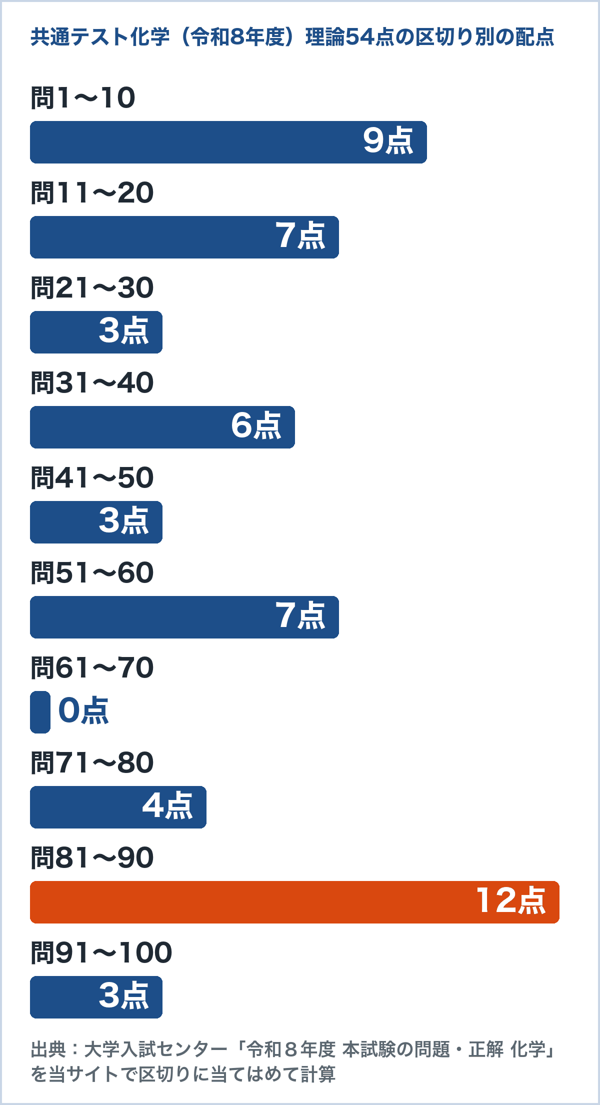 令和8年度共通テスト化学の理論の配点を、この記事の10区切りごとに数えたグラフ。問81〜90が12点で最多、問61〜70は0点、合計54点（大学入試センターの問題・正解から当サイトで分類）