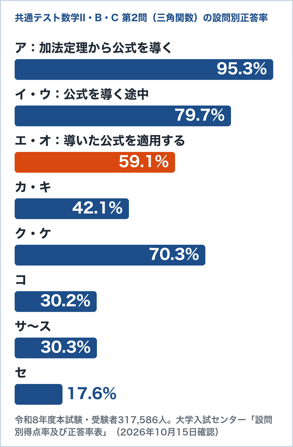 令和8年度共通テスト数学II・B・C第2問（三角関数）の設問別正答率の棒グラフ。加法定理から公式を導くアは95.3%、イ・ウは79.7%、導いた公式を適用するエ・オは59.1%、最後のセは17.6%（大学入試センター「設問別得点率及び正答率表」から作成）