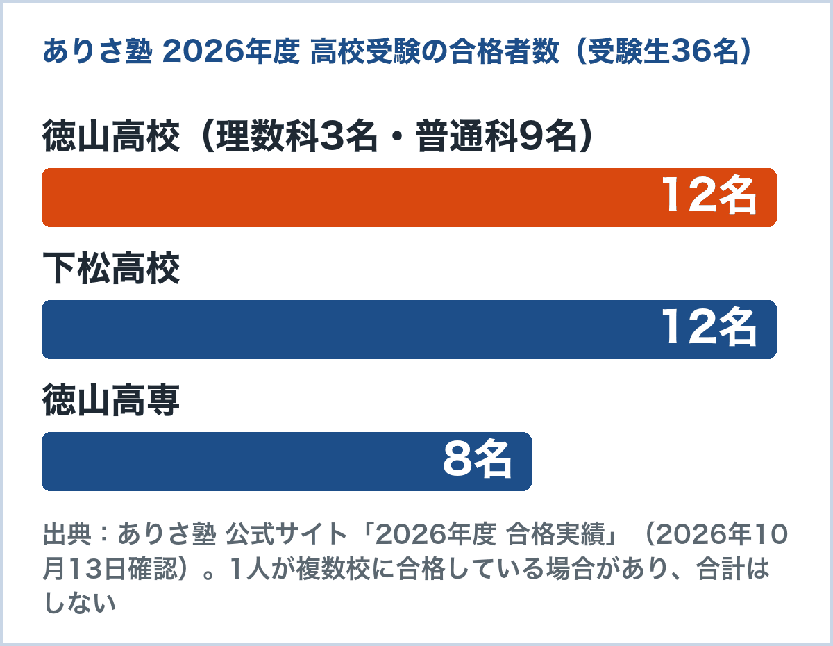 ありさ塾の2026年度 高校受験の合格実績のグラフ。受験生36名のうち徳山高校12名、下松高校12名、徳山高専8名(ありさ塾公式サイトの掲載値)