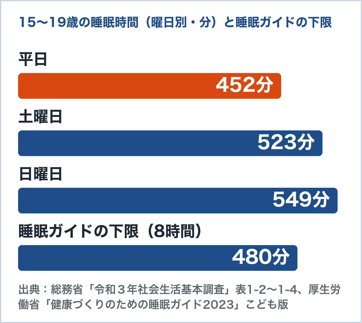 15〜19歳の曜日別の睡眠時間のグラフ。平日452分、土曜日523分、日曜日549分。厚生労働省の睡眠ガイドの目安の下限8時間は480分(総務省 令和3年社会生活基本調査から作成)