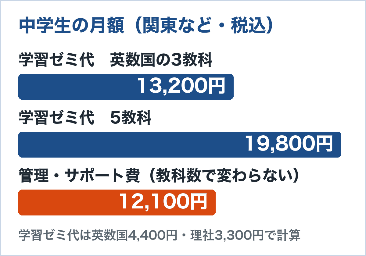 家庭教師あすなろ中学生の月額の比較グラフ(関東など・税込)。学習ゼミ代は3教科13,200円・5教科19,800円、管理・サポート費は12,100円(家庭教師あすなろ公式の料金ページ)