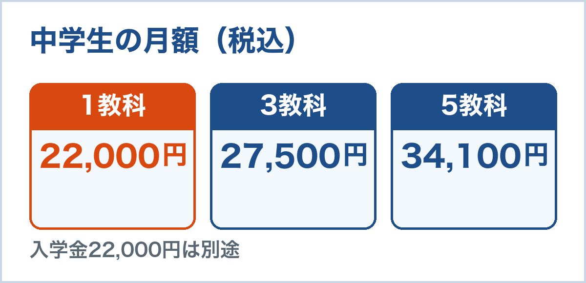 中学生の月額。1教科22,000円、3教科27,500円、5教科34,100円。入塾金22,000円は別途