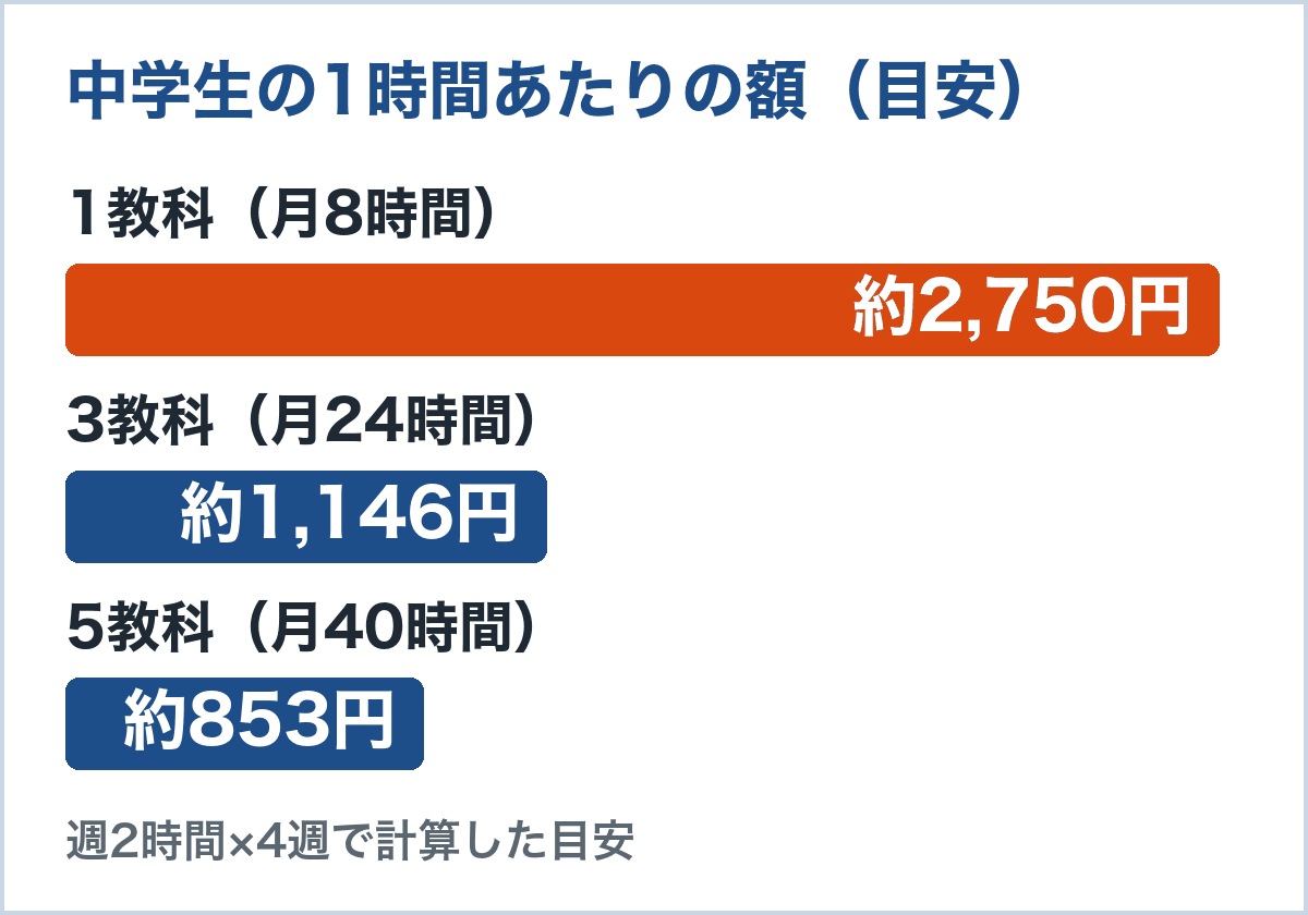 中学生の1時間あたりの額。1教科は月8時間で約2,750円、3教科は月24時間で約1,146円、5教科は月40時間で約853円