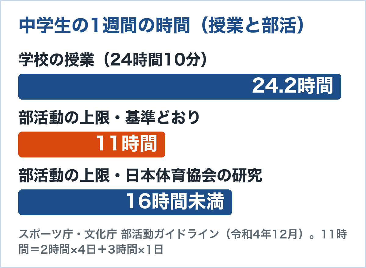 中学生の1週間の時間の比較。学校の授業は24時間10分、部活動はガイドライン基準の最大で11時間、日本体育協会の研究が望ましいとする上限は16時間未満(スポーツ庁・文化庁の部活動ガイドライン令和4年12月から計算)