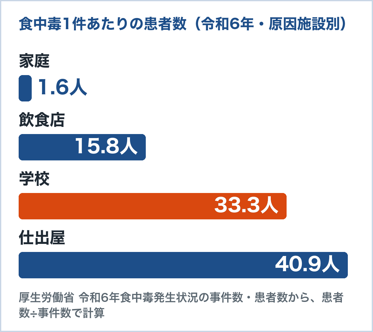 令和6年の食中毒の1件あたりの患者数。家庭は1.6人、飲食店は15.8人、学校は33.3人、仕出屋は40.9人（厚生労働省 令和6年食中毒発生状況の事件数・患者数から計算）