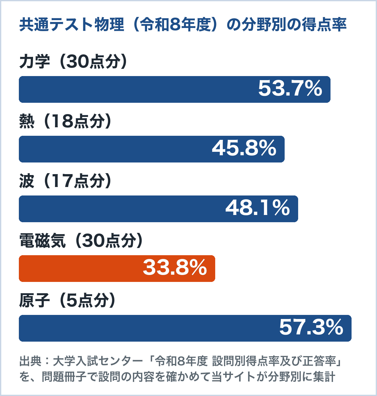 共通テスト物理 令和8年度の分野別得点率のグラフ。力学53.7%、熱45.8%、波48.1%、電磁気33.8%、原子57.3%（大学入試センターの設問別得点率から当サイトが計算）