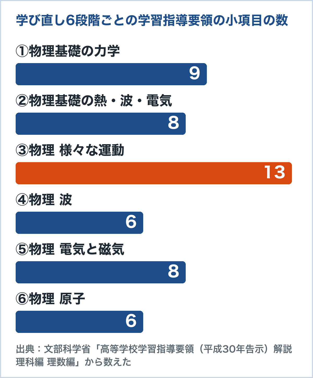 高校物理の学び直し6段階ごとの学習指導要領の小項目の数のグラフ。①物理基礎の力学9、②物理基礎の熱・波・電気8、③物理の様々な運動13、④波6、⑤電気と磁気8、⑥原子6(文部科学省 学習指導要領解説 理科編から数えた)