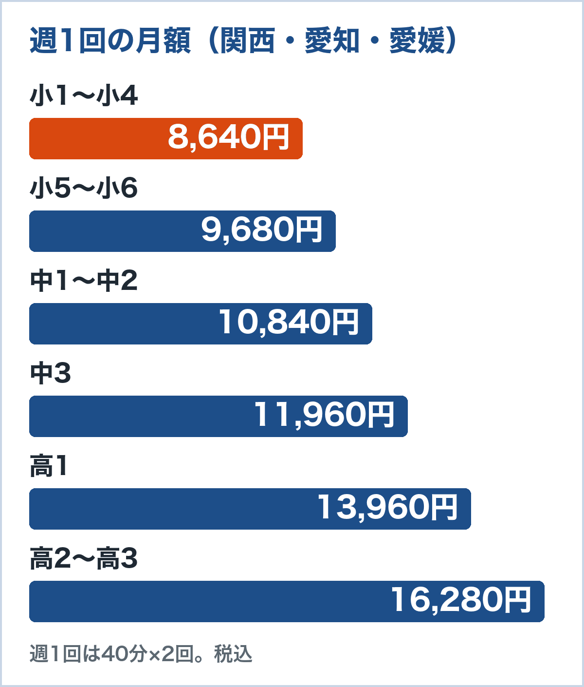 週1回の月額(関西・愛知・愛媛)。小1〜小4は8,640円、小5〜小6は9,680円、中1〜中2は10,840円、中3は11,960円、高1は13,960円、高2〜高3は16,280円