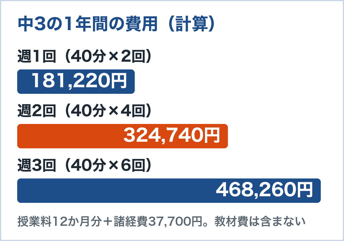 中3の1年間の費用(授業料+諸経費)。週1回181,220円、週2回324,740円、週3回468,260円
