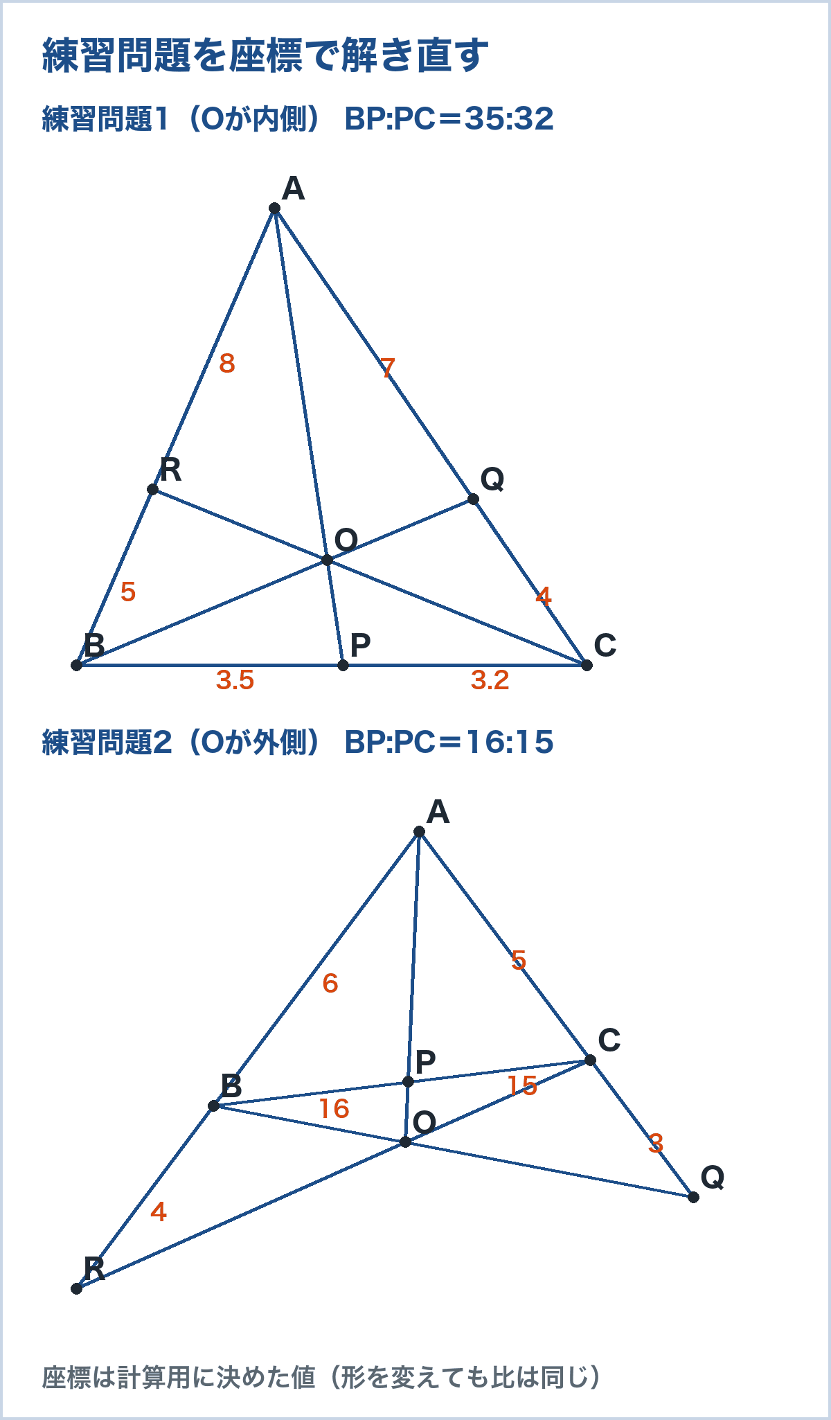 チェバの定理の練習問題1・2を座標で描いた図。練習問題1はAR:RB=8:5、AQ:QC=7:4からBP:PC=35:32、練習問題2はBP:PC=16:15（記事の問題を座標で解き直した）