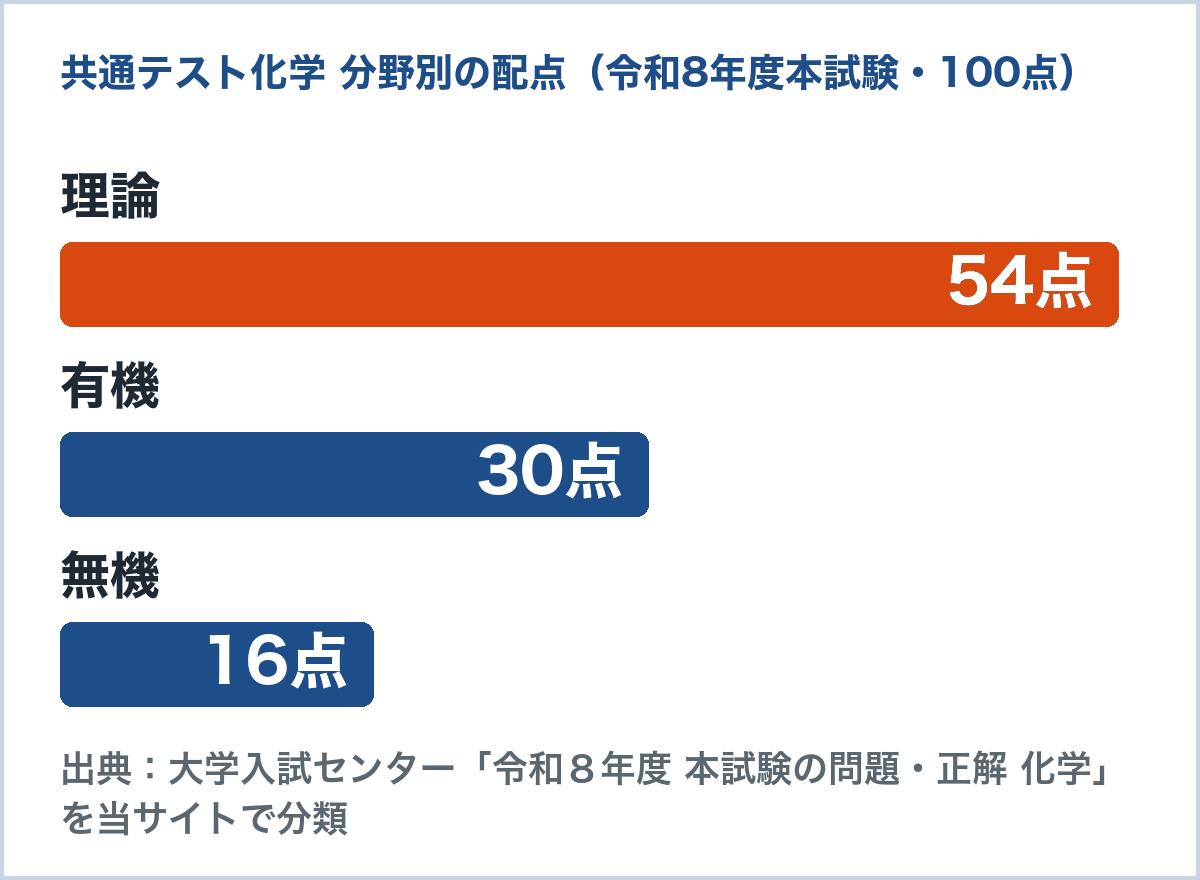 令和8年度共通テスト化学の分野別の配点のグラフ。理論54点、有機30点、無機16点（大学入試センターの問題冊子と正解表を当サイトで分類して計算）