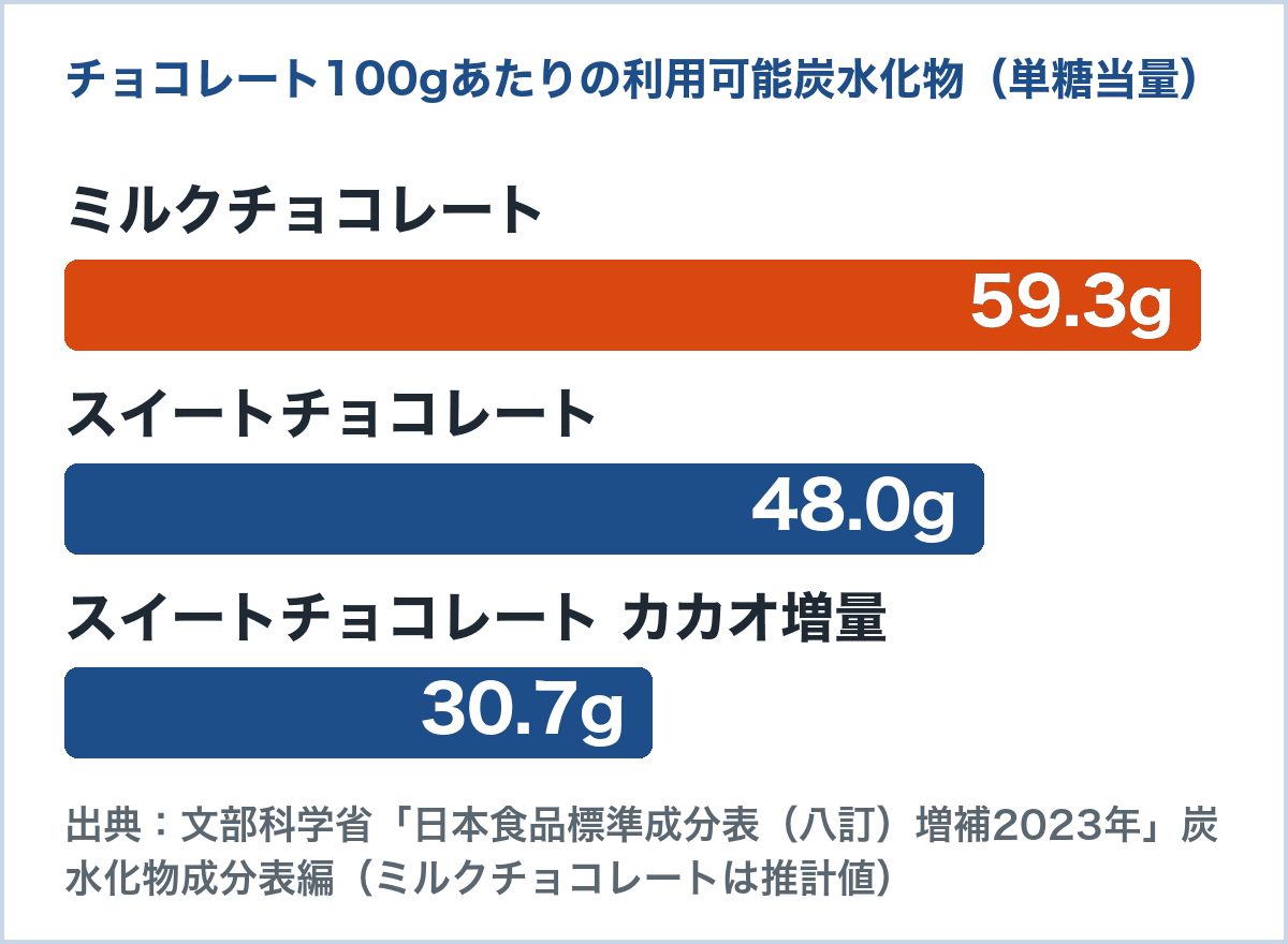 チョコレート100gあたりの利用可能炭水化物(単糖当量)のグラフ。ミルクチョコレート59.3g、スイートチョコレート48.0g、カカオ増量30.7g(日本食品標準成分表 八訂 増補2023年)