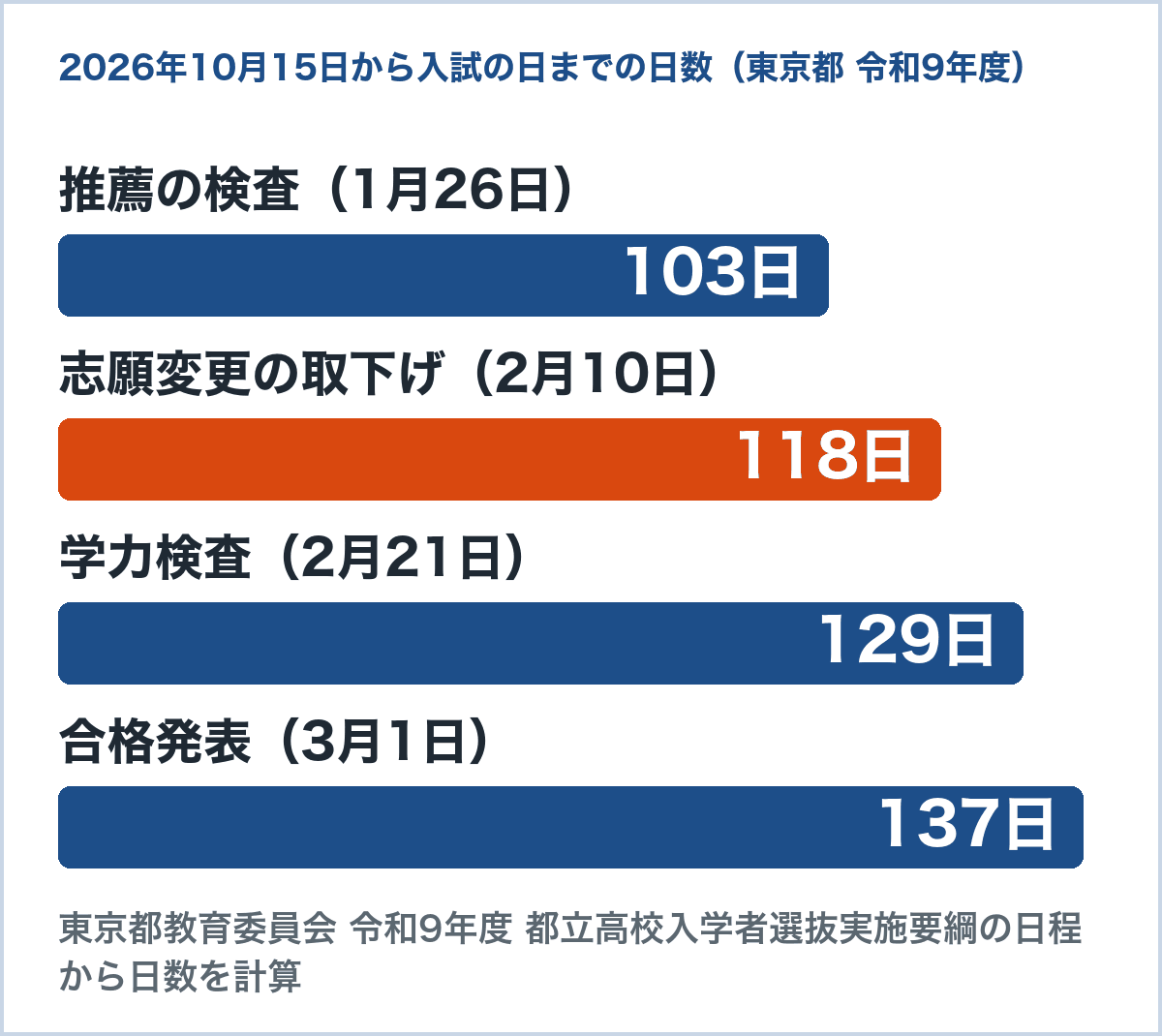 2026年10月15日から東京都の令和9年度入試の各日までの日数。推薦の検査(1月26日)まで103日、志願変更の取下げ(2月10日)まで118日、学力検査(2月21日)まで129日、合格発表(3月1日)まで137日(東京都教育委員会の実施要綱から計算)