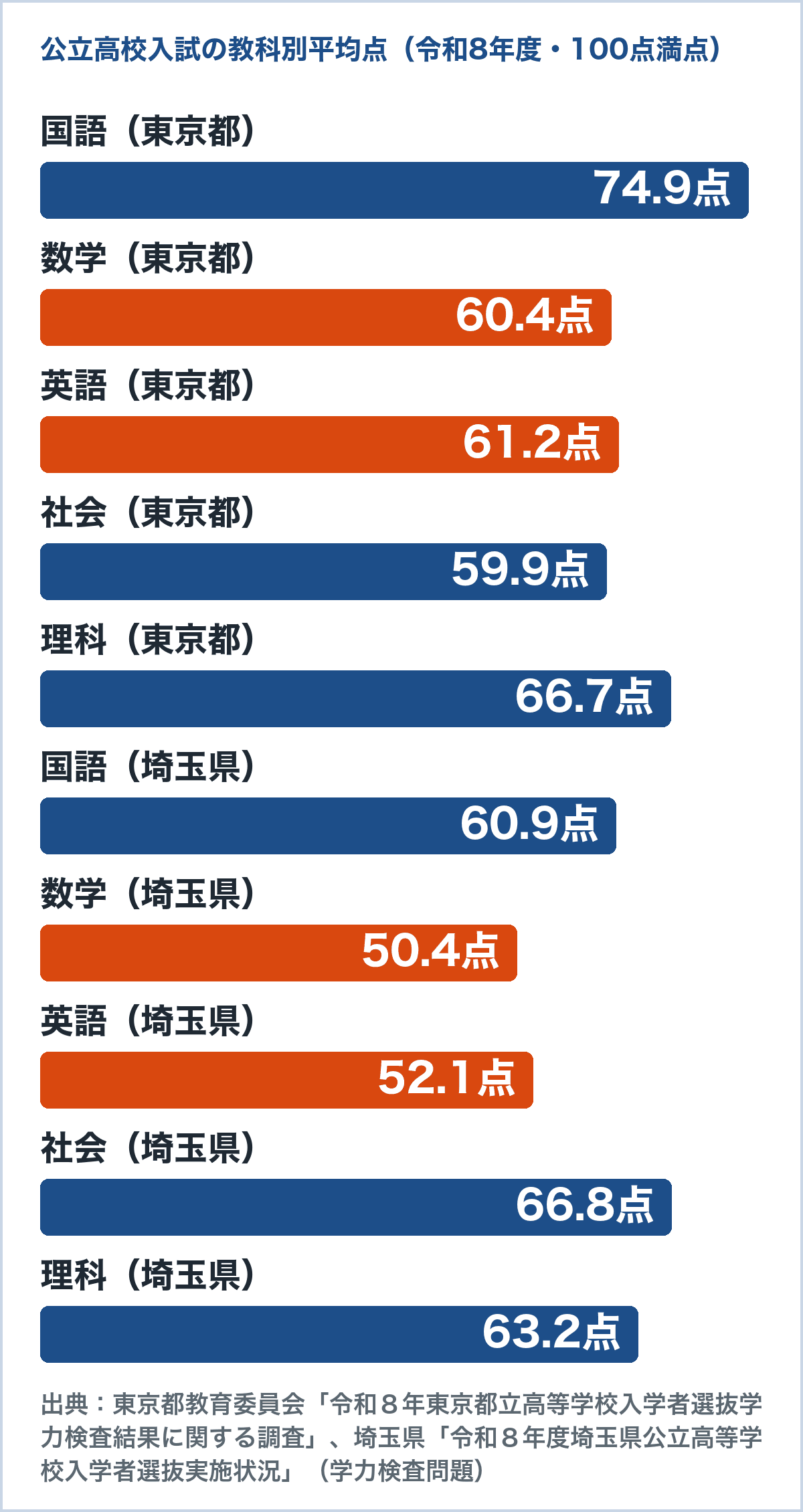 令和8年度の公立高校入試の教科別平均点のグラフ。東京都は国語74.9・数学60.4・英語61.2・社会59.9・理科66.7点、埼玉県は国語60.9・数学50.4・英語52.1・社会66.8・理科63.2点（各教育委員会の公表値）