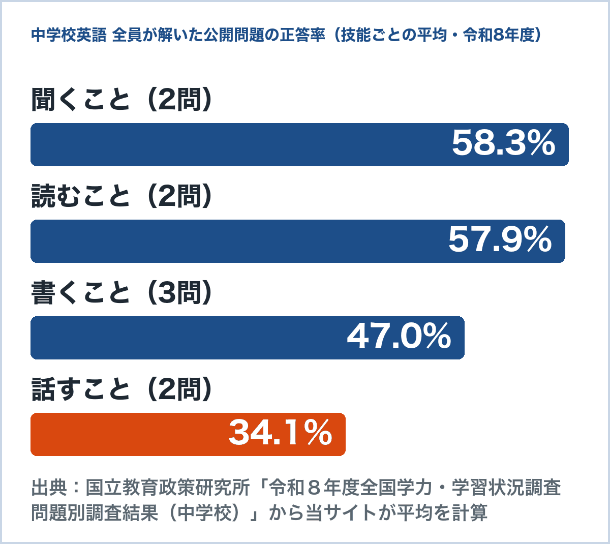 令和8年度全国学力調査の中学校英語で、全員が解いた公開問題の正答率を技能ごとに平均したグラフ。聞くこと58.3%、読むこと57.9%、書くこと47.0%、話すこと34.1%（国立教育政策研究所の問題別調査結果から計算）
