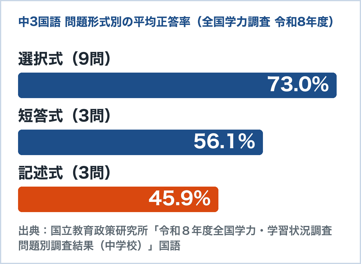 全国学力調査 令和8年度 中学国語の問題形式別の平均正答率のグラフ。選択式73.0%、短答式56.1%、記述式45.9%(国立教育政策研究所の問題別調査結果)