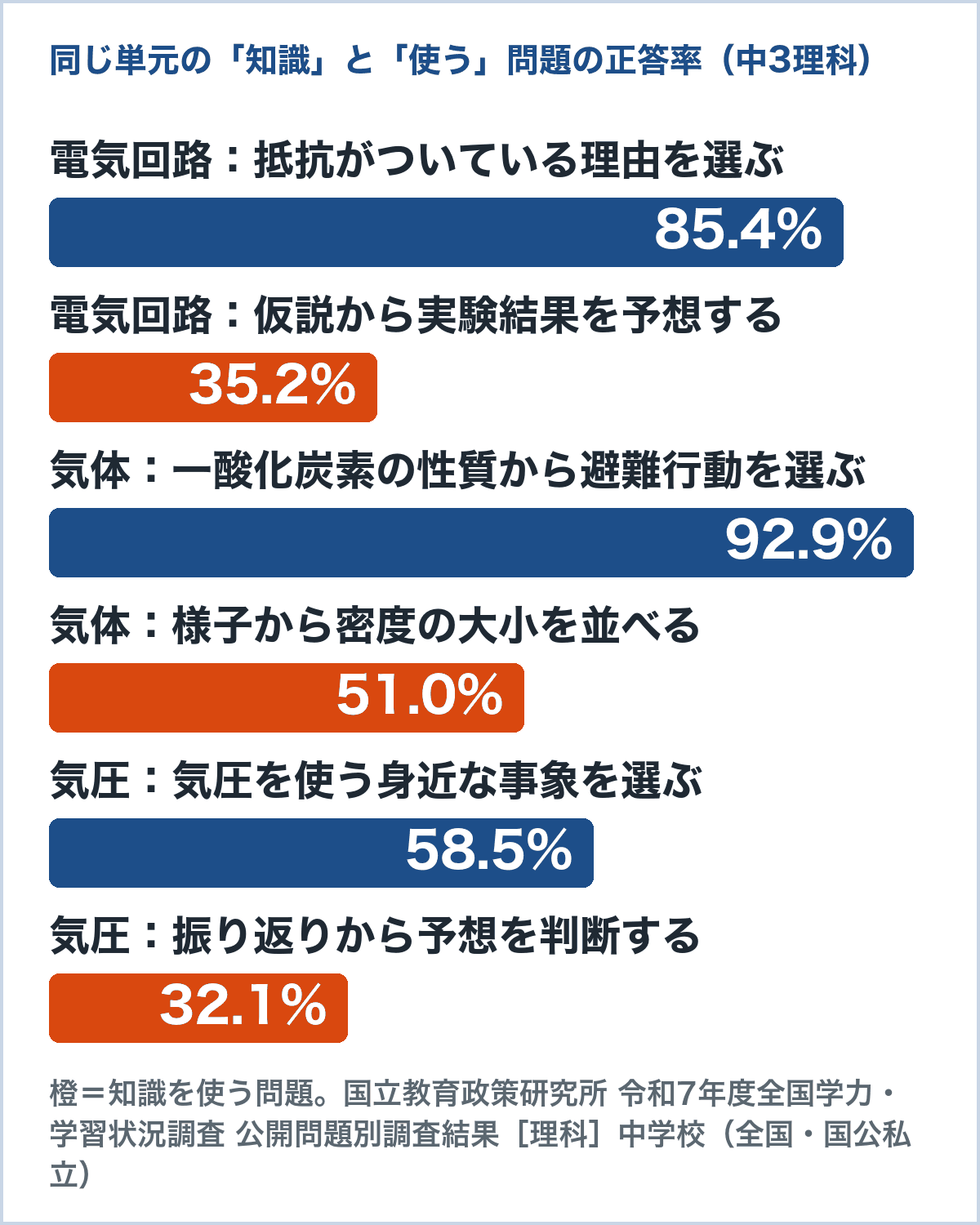 令和7年度全国学力・学習状況調査（中学校理科）の公開問題の正答率。電気回路は知識を問う問題85.4%に対し知識を使う問題35.2%、気体の性質は92.9%に対し51.0%、気圧は58.5%に対し32.1%（国立教育政策研究所の公開問題別調査結果から作成）