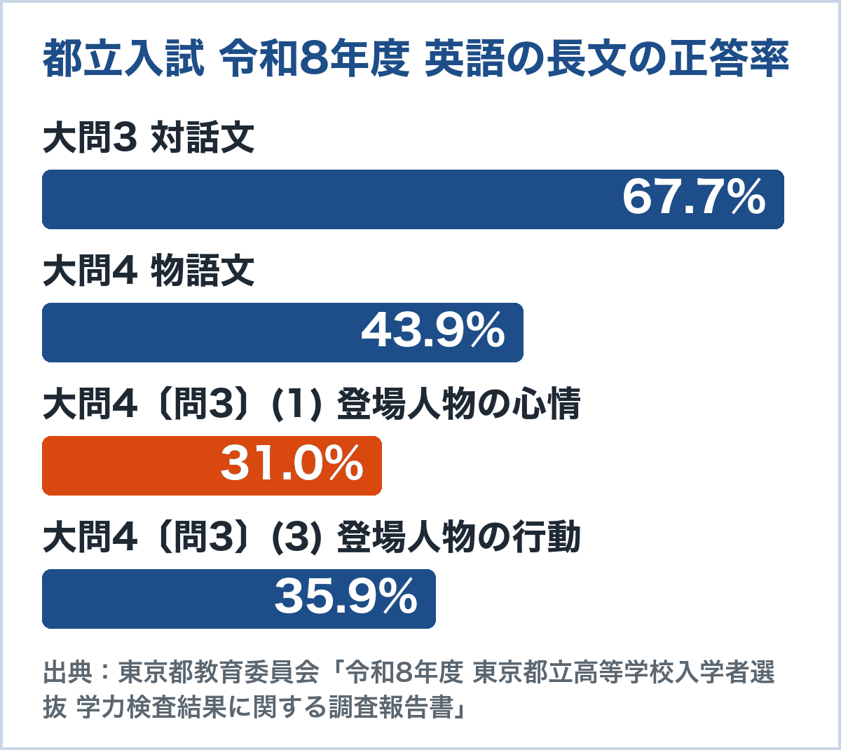 都立入試 令和8年度 英語の長文の正答率のグラフ。対話文の大問3が67.7%、物語文の大問4が43.9%、大問4の心情を問う問3(1)は31.0%(東京都教育委員会の調査報告書)