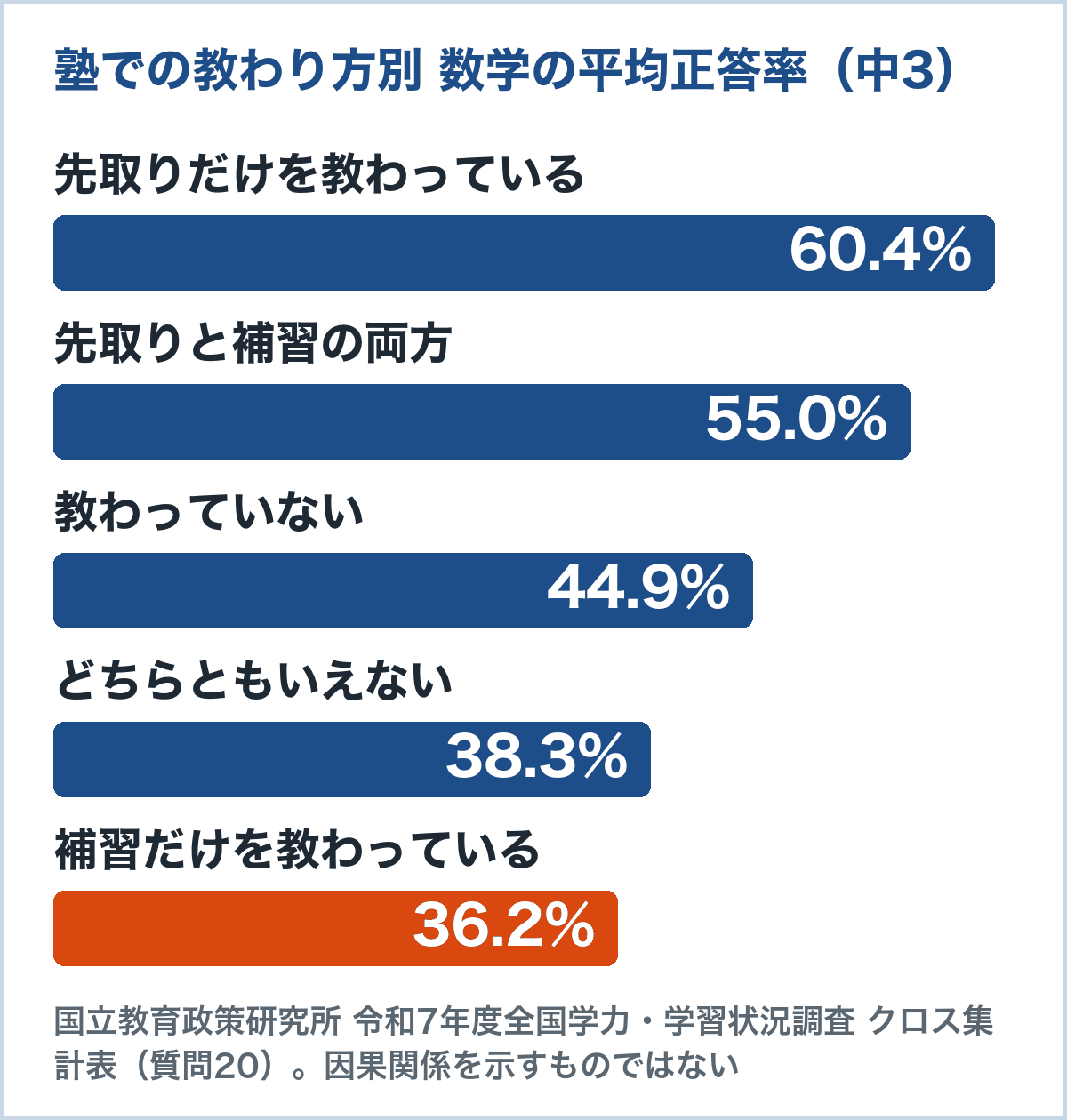 令和7年度全国学力・学習状況調査（中学3年生）で、塾・家庭教師での教わり方別に数学の平均正答率を示した棒グラフ。先取り60.4%、両方55.0%、教わっていない44.9%、どちらともいえない38.3%、補習36.2%（国立教育政策研究所のクロス集計表から）