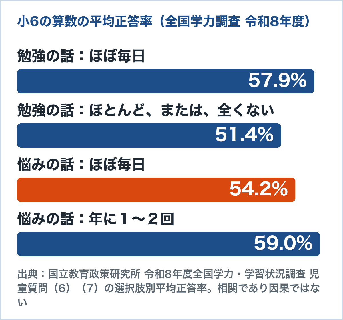 全国学力調査 令和8年度 小6の算数の平均正答率のグラフ。勉強の話をほぼ毎日する57.9%、ほとんどない51.4%。悩みの話をほぼ毎日する54.2%、年1〜2回59.0%(国立教育政策研究所)