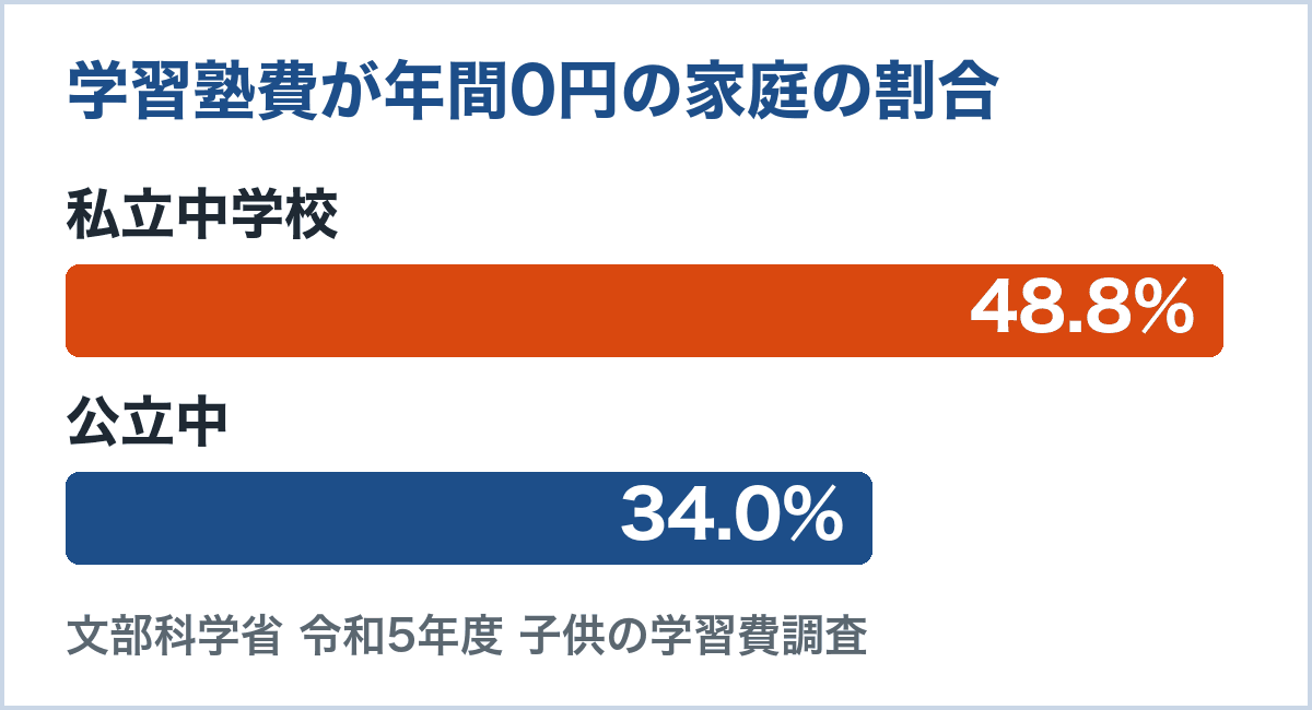 学習塾費が年間0円の家庭の割合。私立中学校48.8%、公立中34.0%