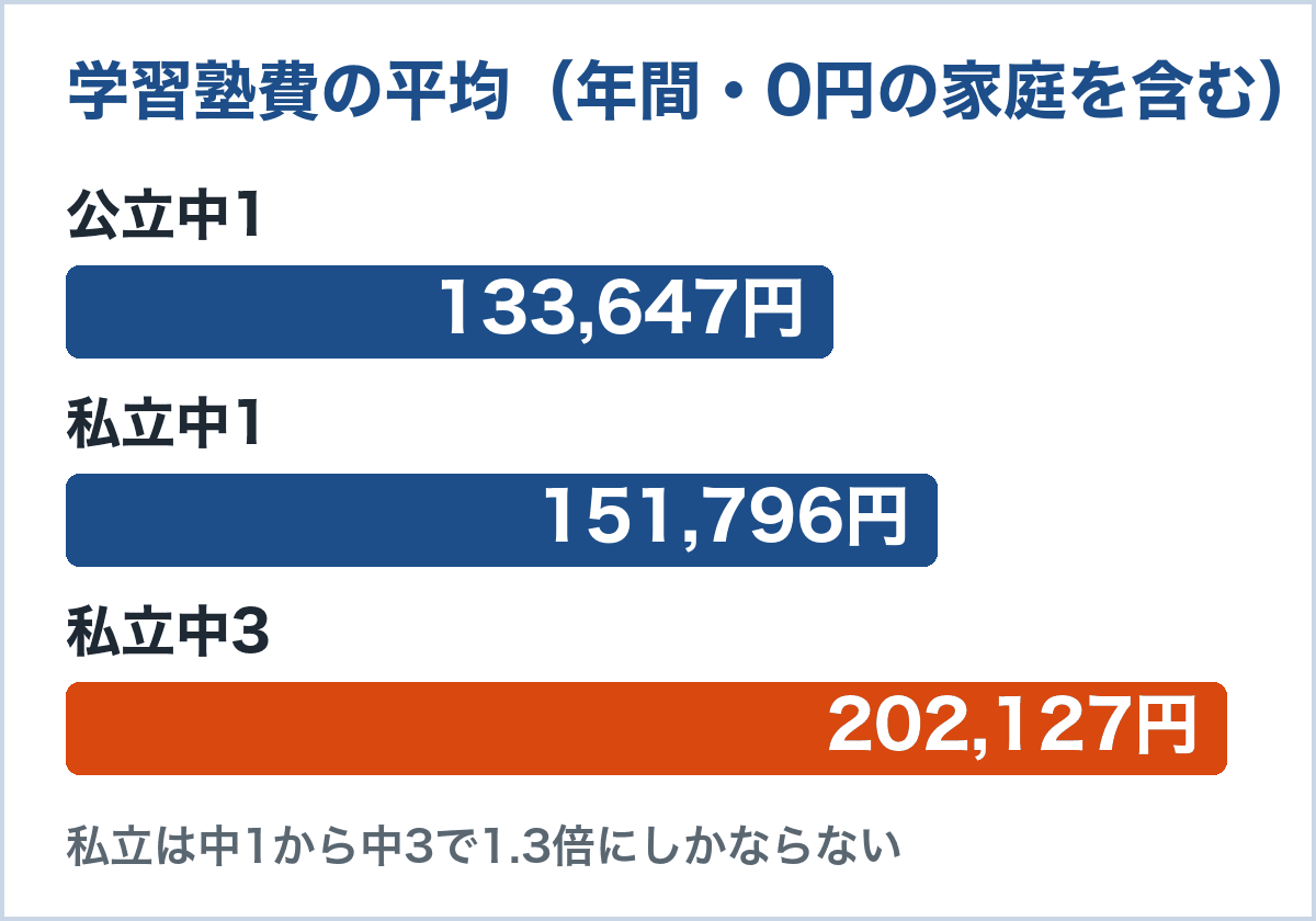 学習塾費の学年別の平均。公立中1は133,647円、私立中1は151,796円、私立中3は202,127円