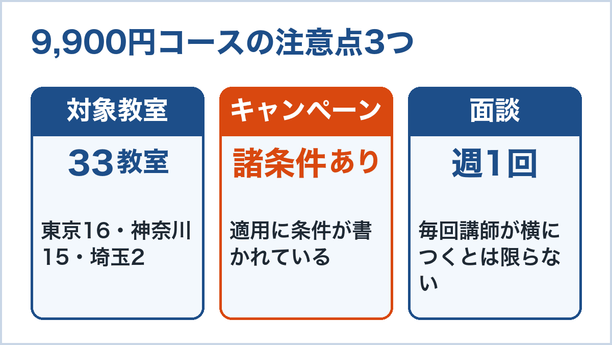 9,900円コースの注意点3つ。対象は33教室（東京16・神奈川15・埼玉2）、キャンペーンの適用に諸条件がある、週1回の面談で学習状況を管理する形