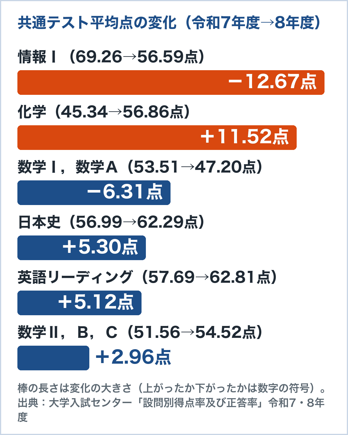 共通テスト平均点の令和7年度から8年度への変化のグラフ。情報Ⅰ−12.67点、化学+11.52点、数学ⅠA−6.31点、日本史+5.30点、英語リーディング+5.12点(大学入試センター公表値から計算)