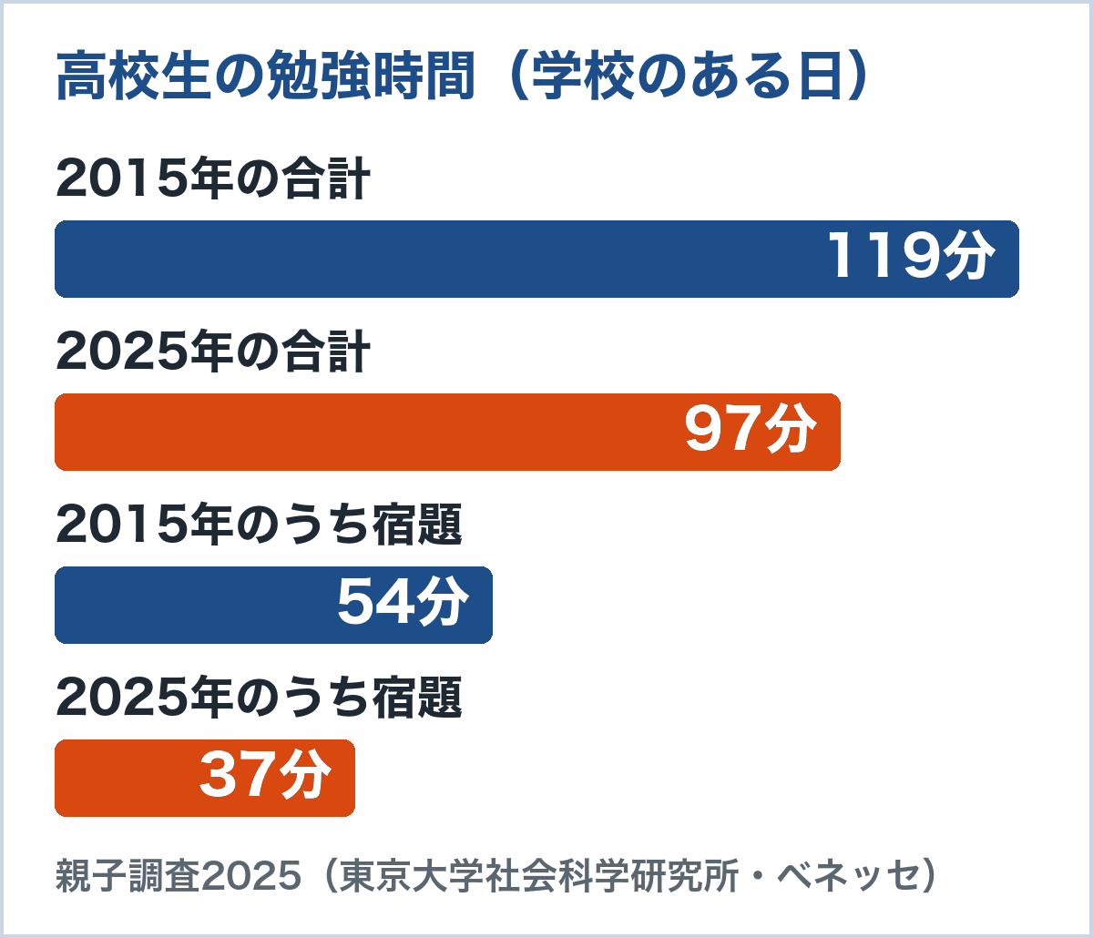 高校生が学校のある日に勉強している時間。2015年は119分でうち宿題54分、2025年は97分でうち宿題37分