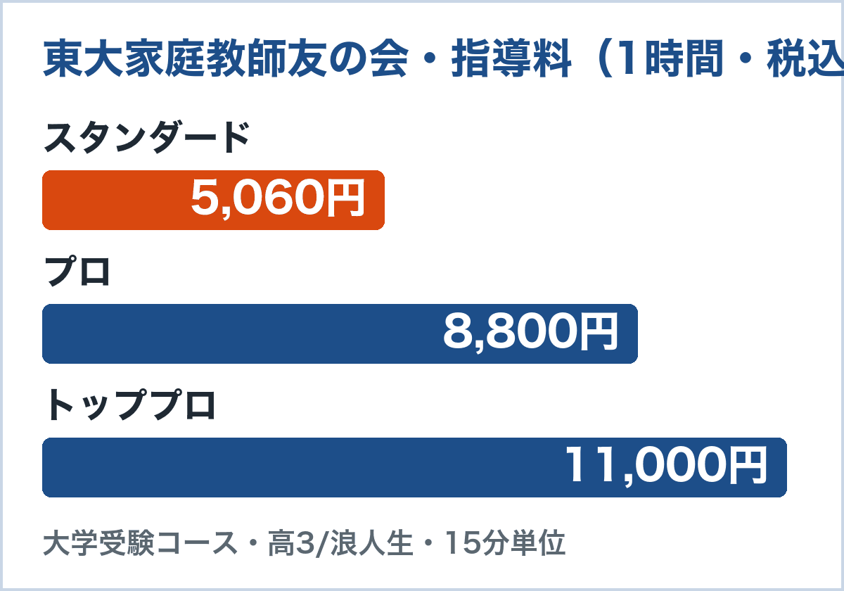 東大家庭教師友の会の大学受験コース（高3・浪人生）の1時間あたり指導料。スタンダード5,060円、プロ8,800円、トッププロ11,000円