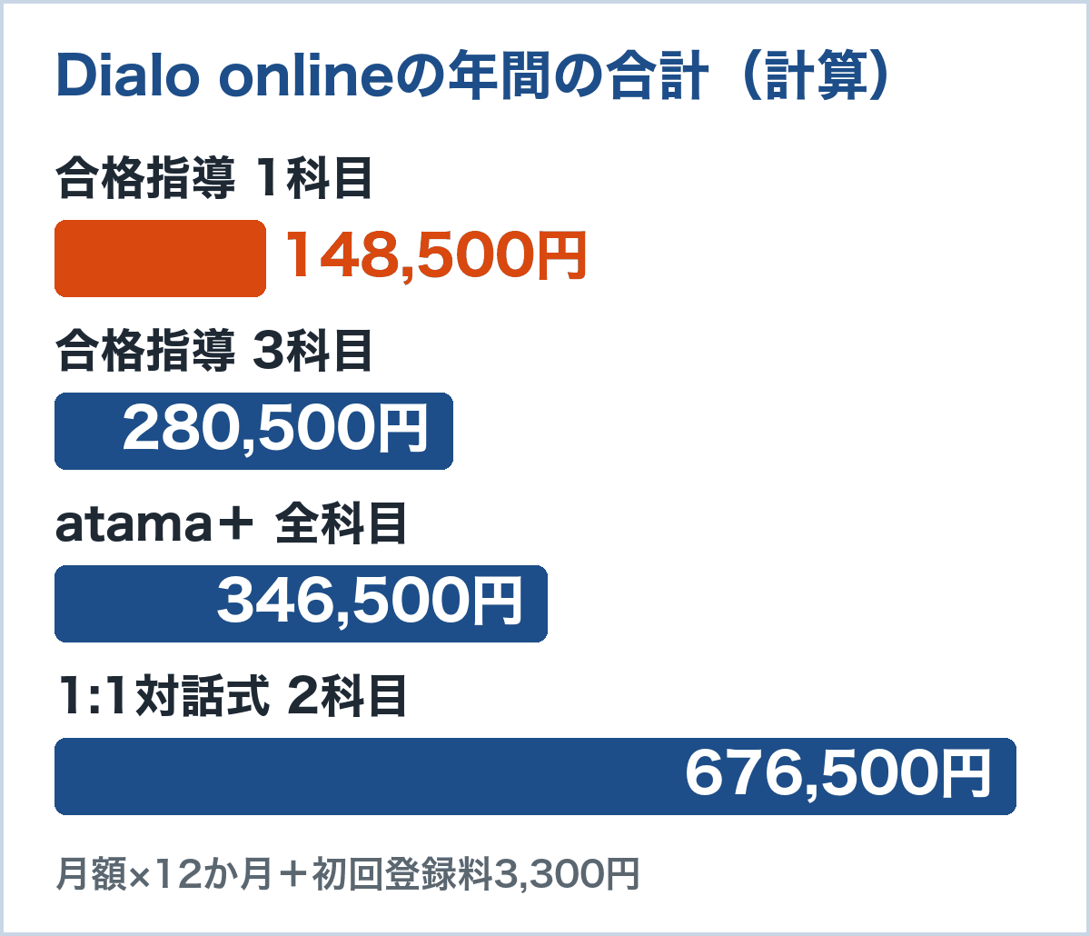 Dialo onlineの年間の合計。合格指導1科目148,500円、合格指導3科目280,500円、atama＋全科目346,500円、1:1対話式2科目676,500円