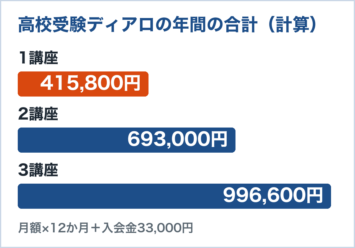 高校受験ディアロの年間の合計。1講座415,800円、2講座693,000円、3講座996,600円