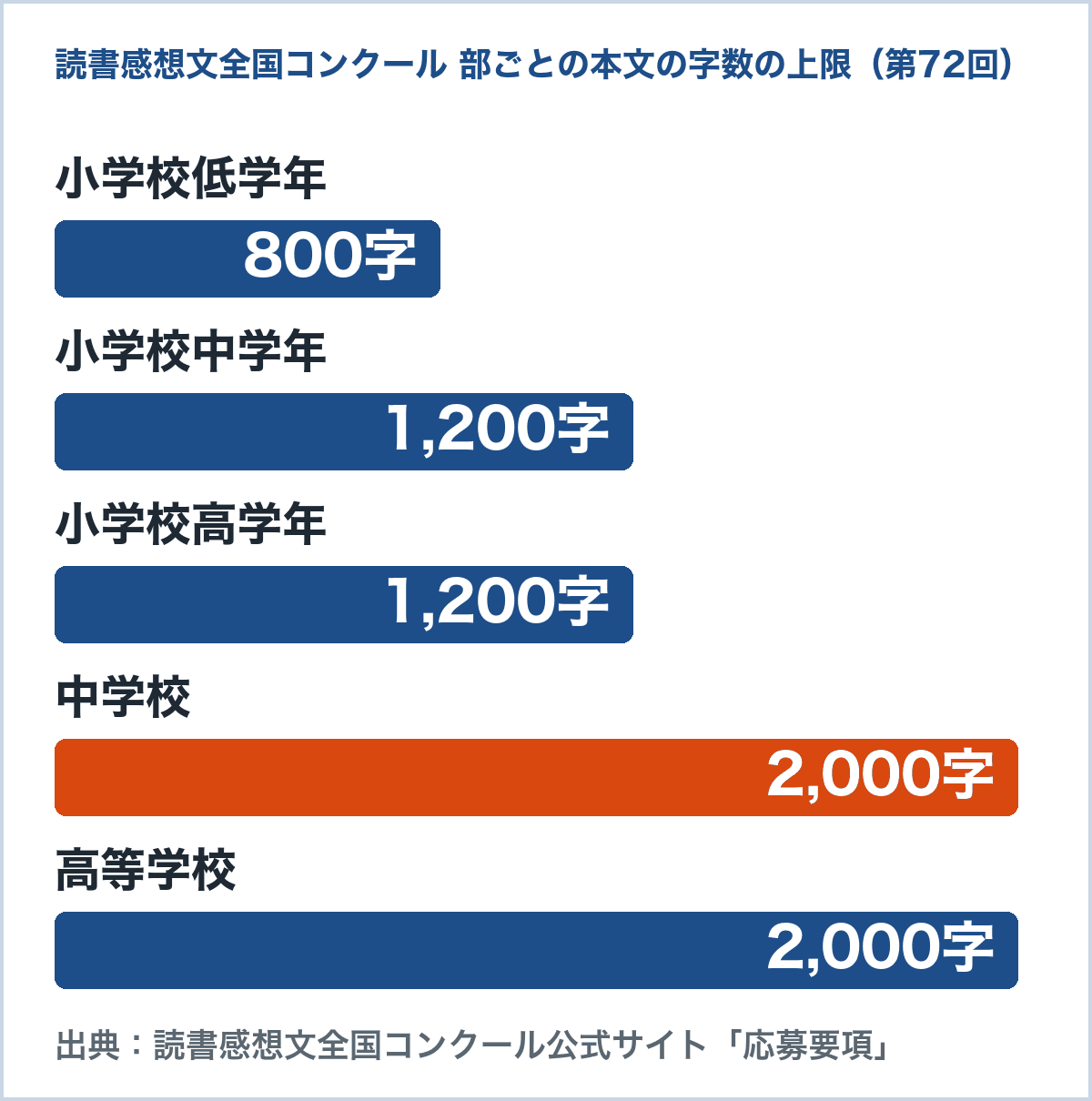 青少年読書感想文全国コンクール第72回の部ごとの本文の字数の上限のグラフ。小学校低学年800字、中学年1,200字、高学年1,200字、中学校2,000字、高等学校2,000字（応募要項）