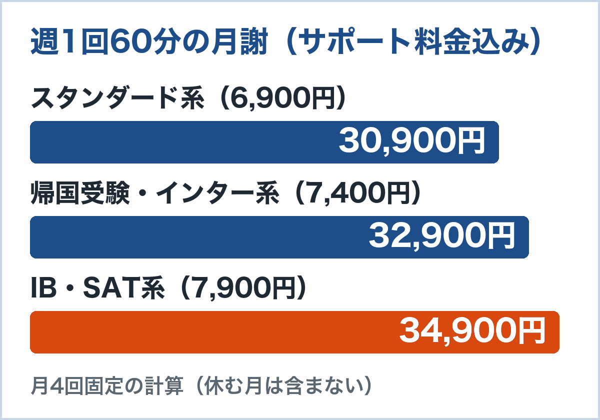 週1回・60分の月謝(サポート料金込み)。スタンダード系30,900円、帰国受験・インター系32,900円、IB・SAT系34,900円