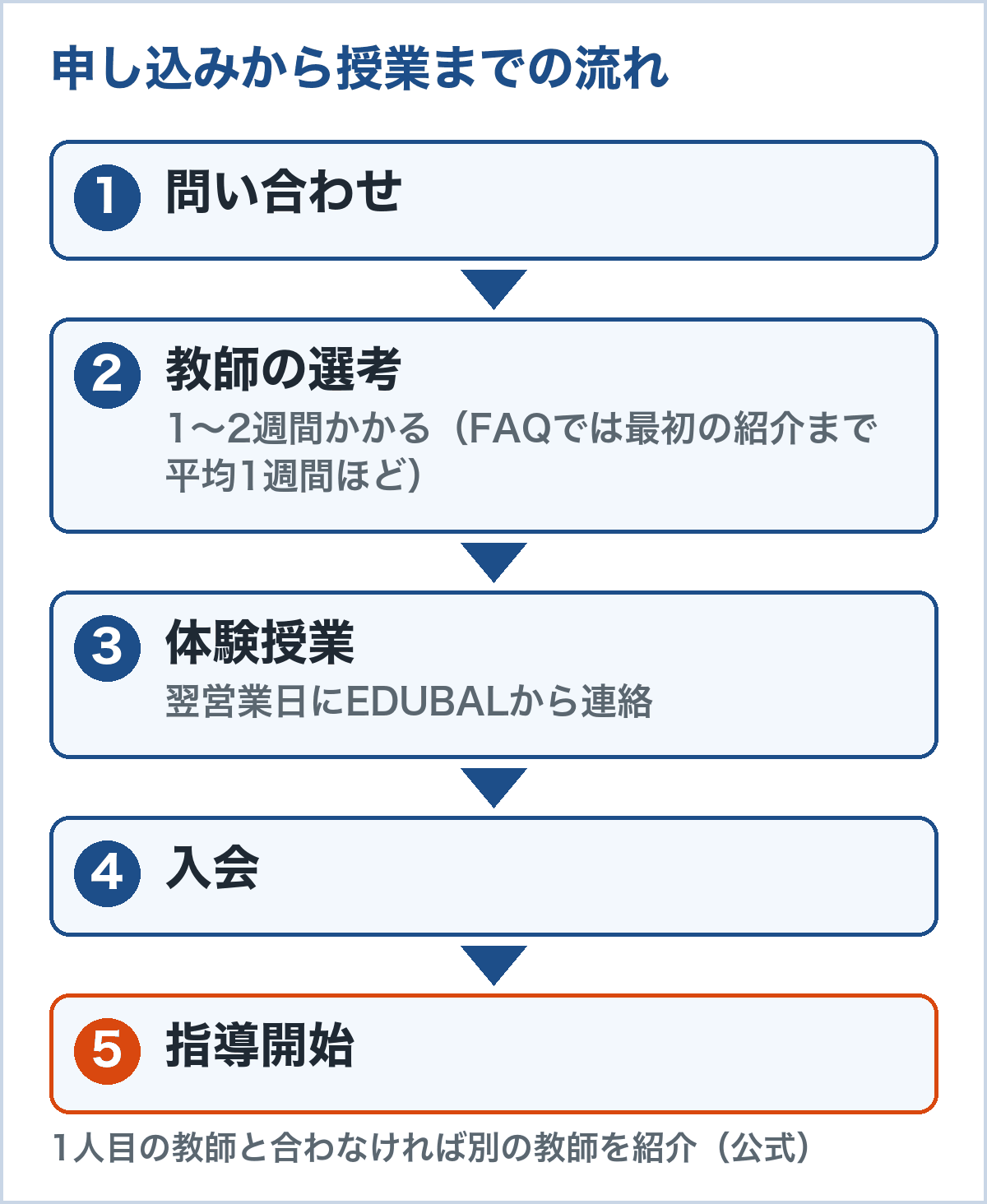 申し込みから授業までの流れ。問い合わせ、教師の選考、体験授業、入会、指導開始