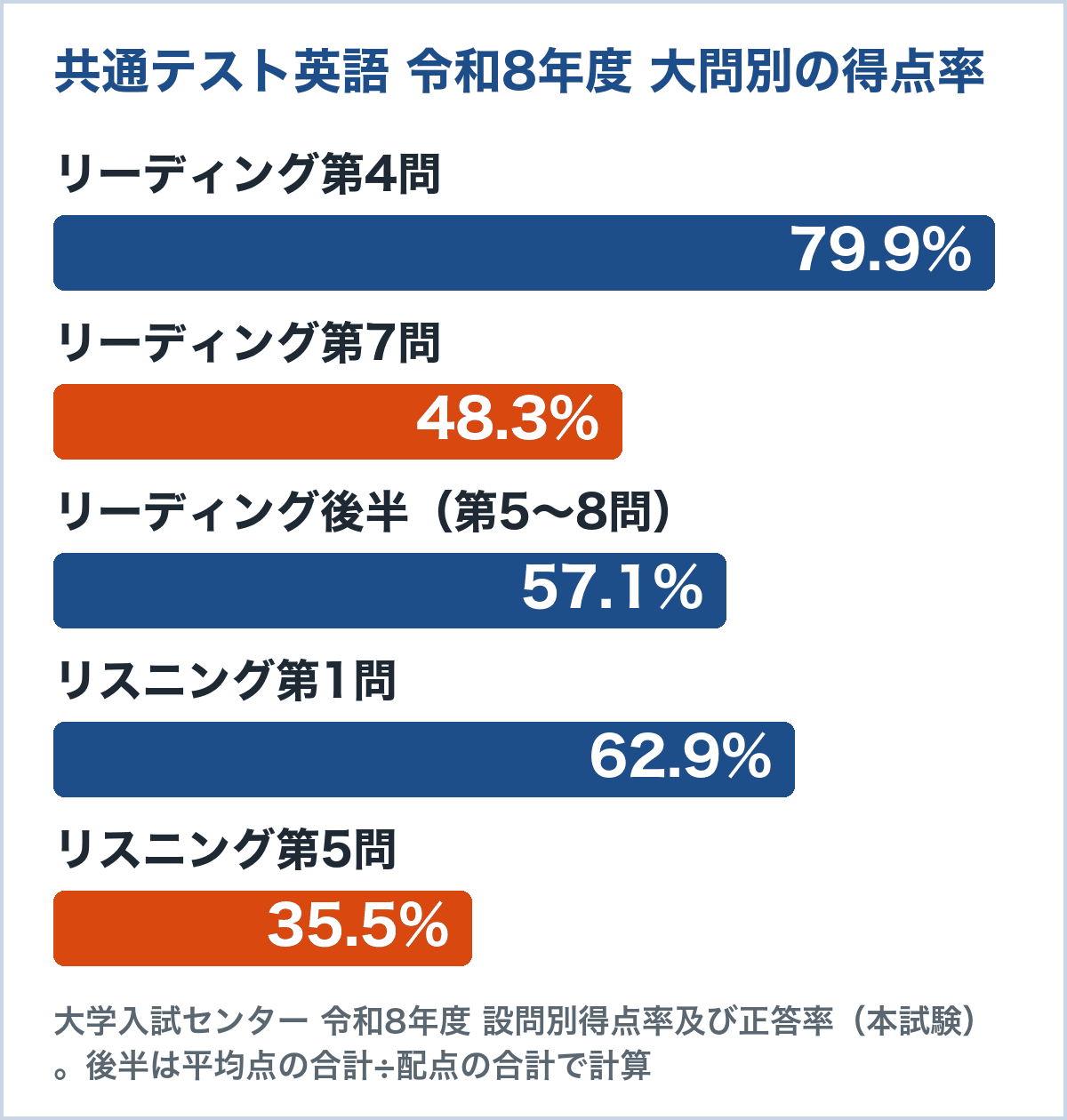 令和8年度大学入学共通テスト英語の大問別の得点率。リーディングは第4問79.9%から第7問48.3%まで、リスニングは第1問62.9%から第5問35.5%まで(大学入試センター 設問別得点率及び正答率)