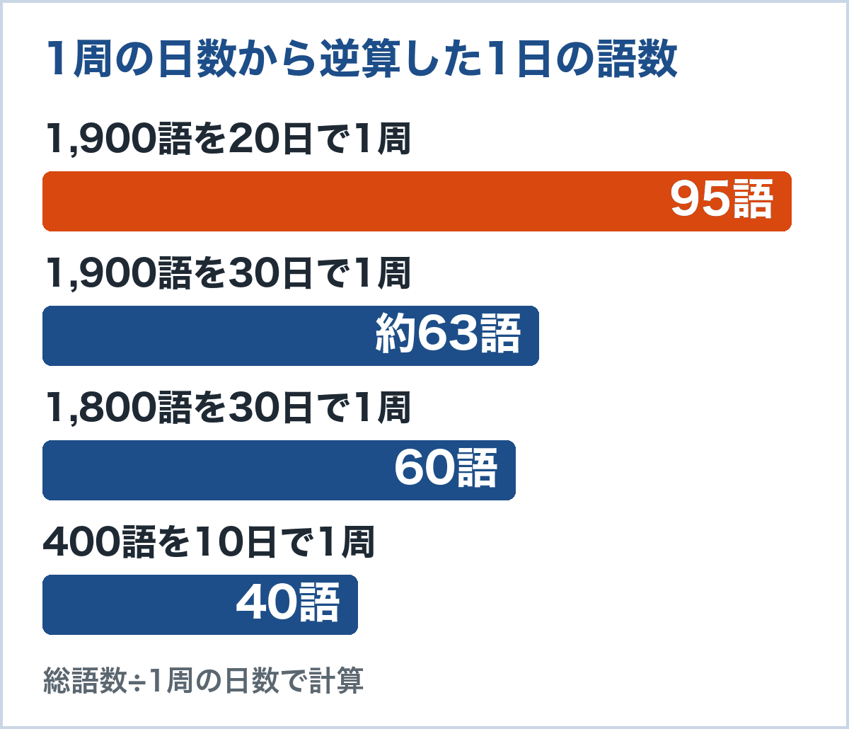 1周の目標から逆算した1日の語数。1,900語を20日で1周なら95語、30日なら約63語、1,800語を30日なら60語、400語を10日なら40語