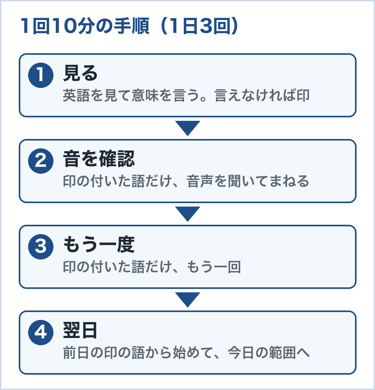 1回10分の手順。1見る:英語を見て意味を言い、言えなければ印。2音を確認:印の語だけ発音をまねる。3もう一度:印の語だけ繰り返す。4翌日:前日の印の語から始める