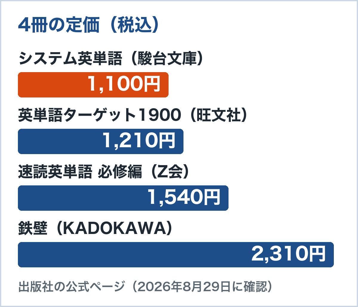 4冊の定価(税込)。シス単1,100円、ターゲット1900は1,210円、速単必修編は1,540円、鉄壁は2,310円