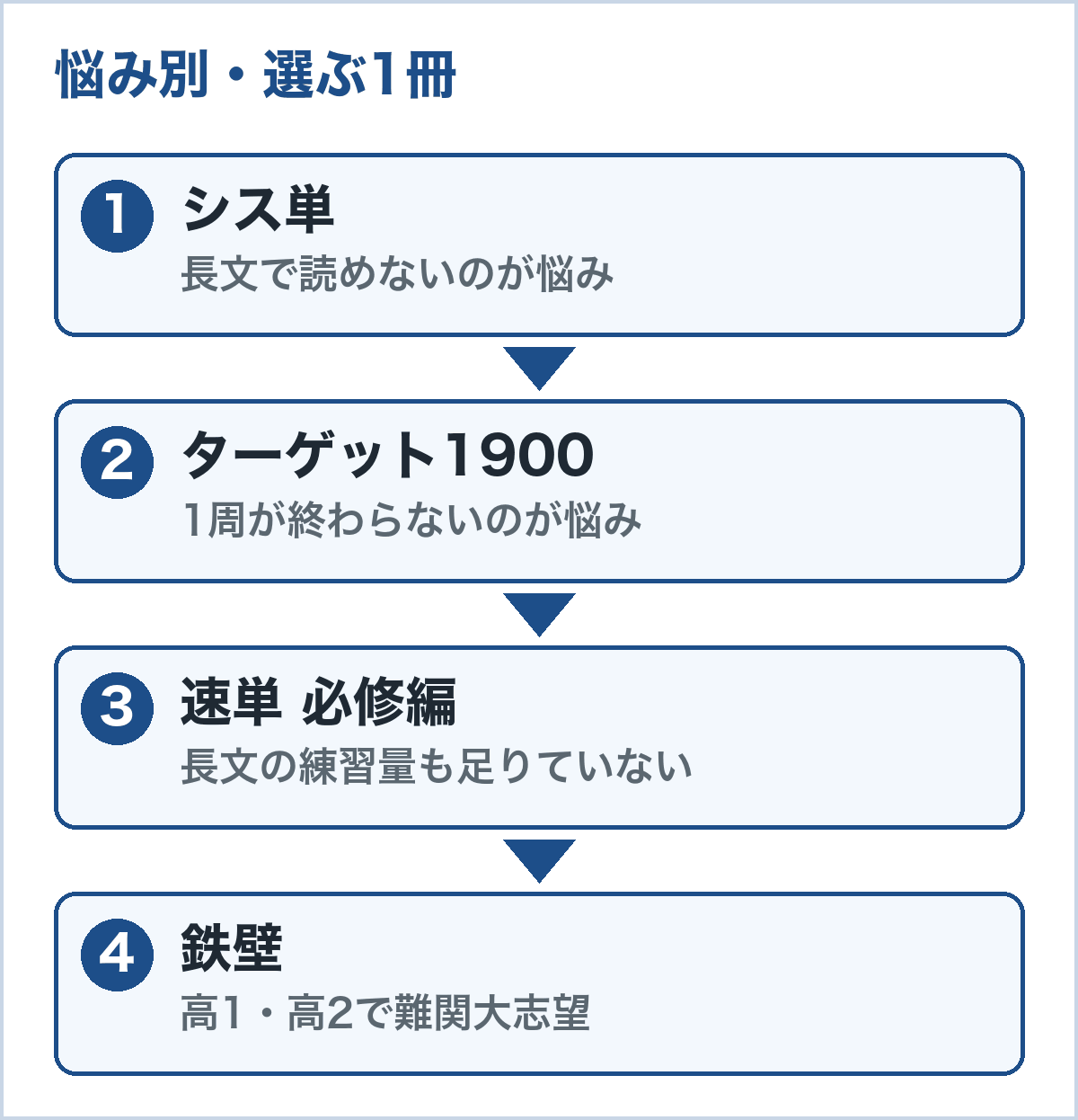 悩み別の選び方。長文で読めないのが悩みならシス単、1周が終わらないのが悩みならターゲット1900、長文の練習量も足りていないなら速単必修編、高1・高2で難関大志望なら鉄壁