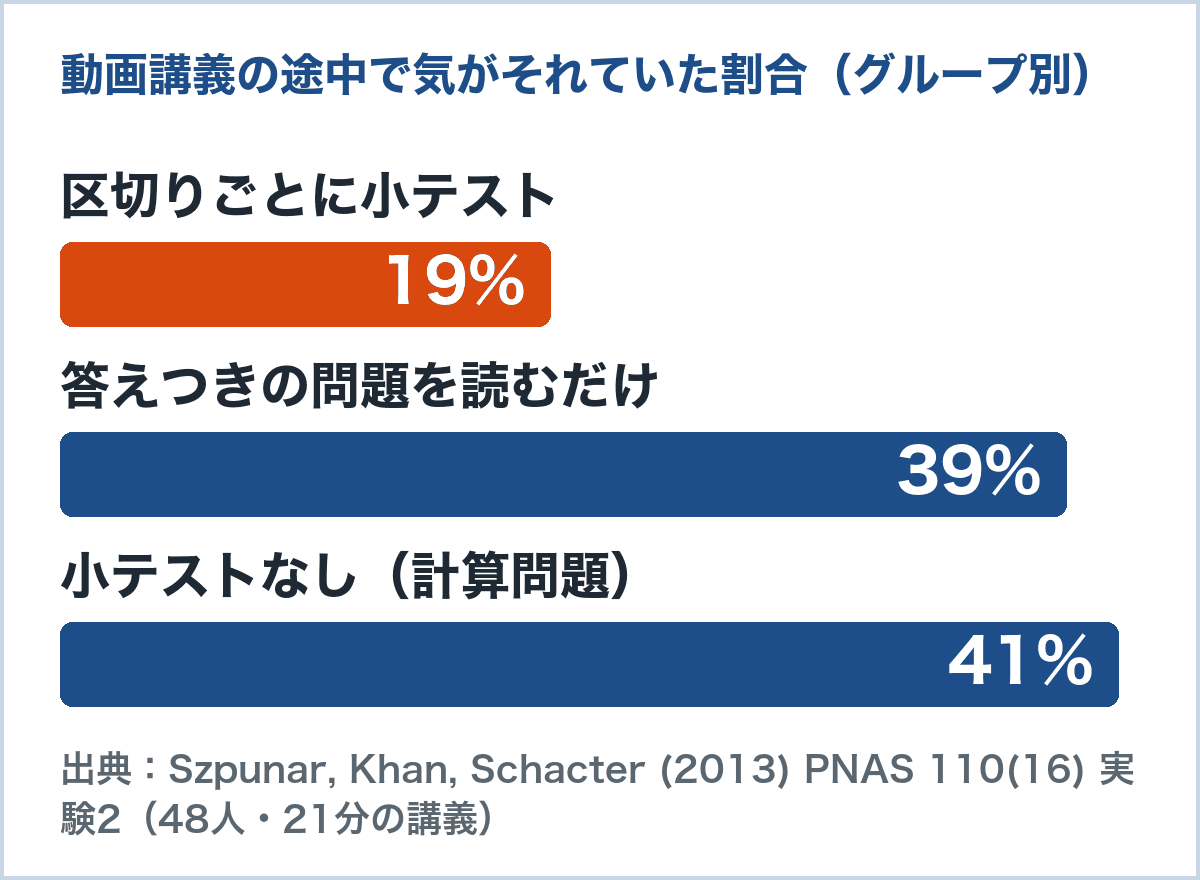 動画講義の途中で気がそれていた割合のグラフ。区切りごとに小テスト19%、答えつきの問題を読むだけ39%、小テストなし41%(Szpunar ら 2013年 PNAS 実験2)